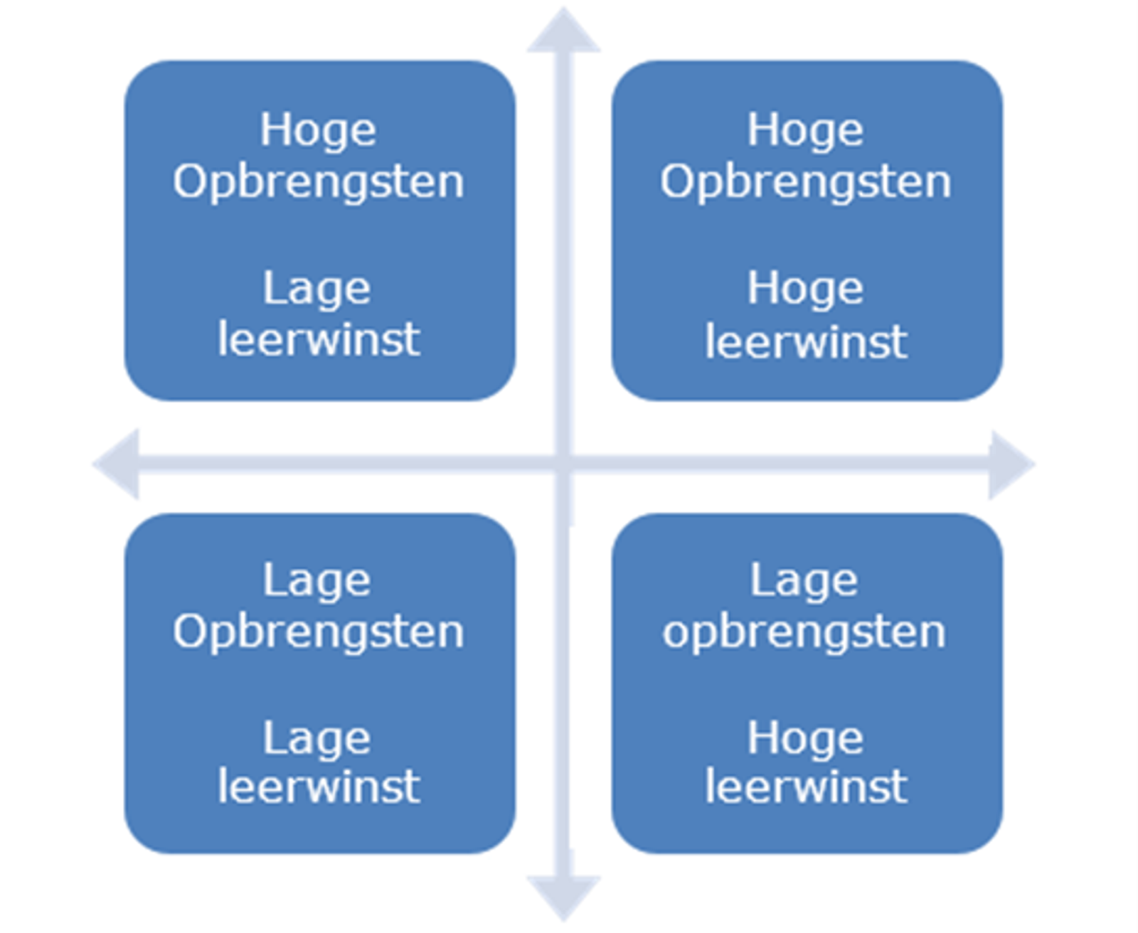 Opbrengsten