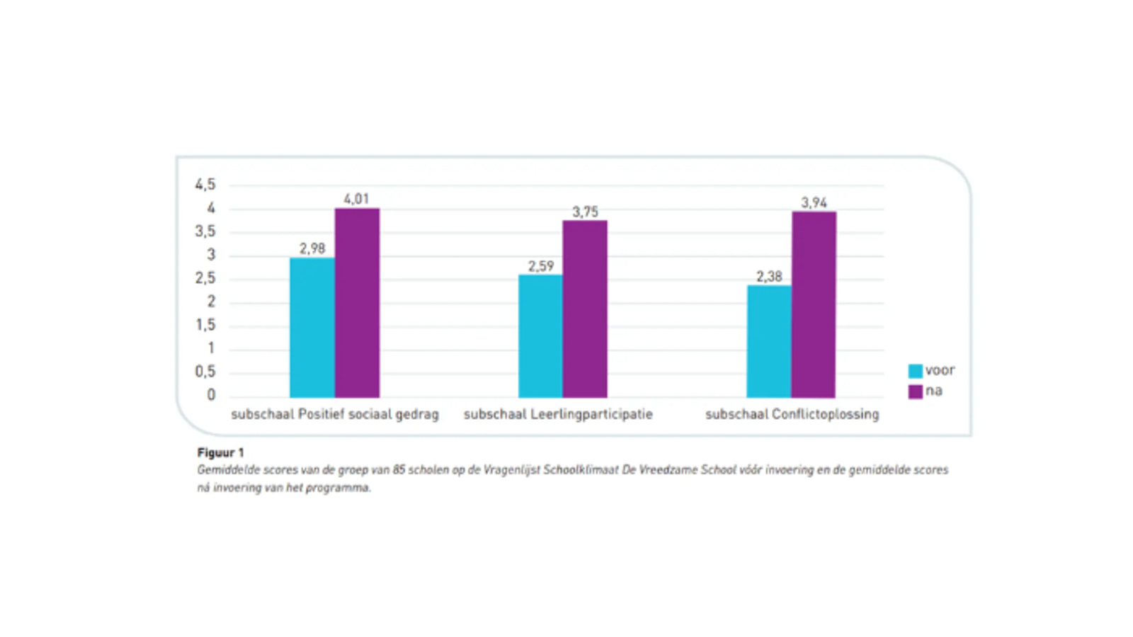 Vragenlijst Schoolclimaat Vreedzaam