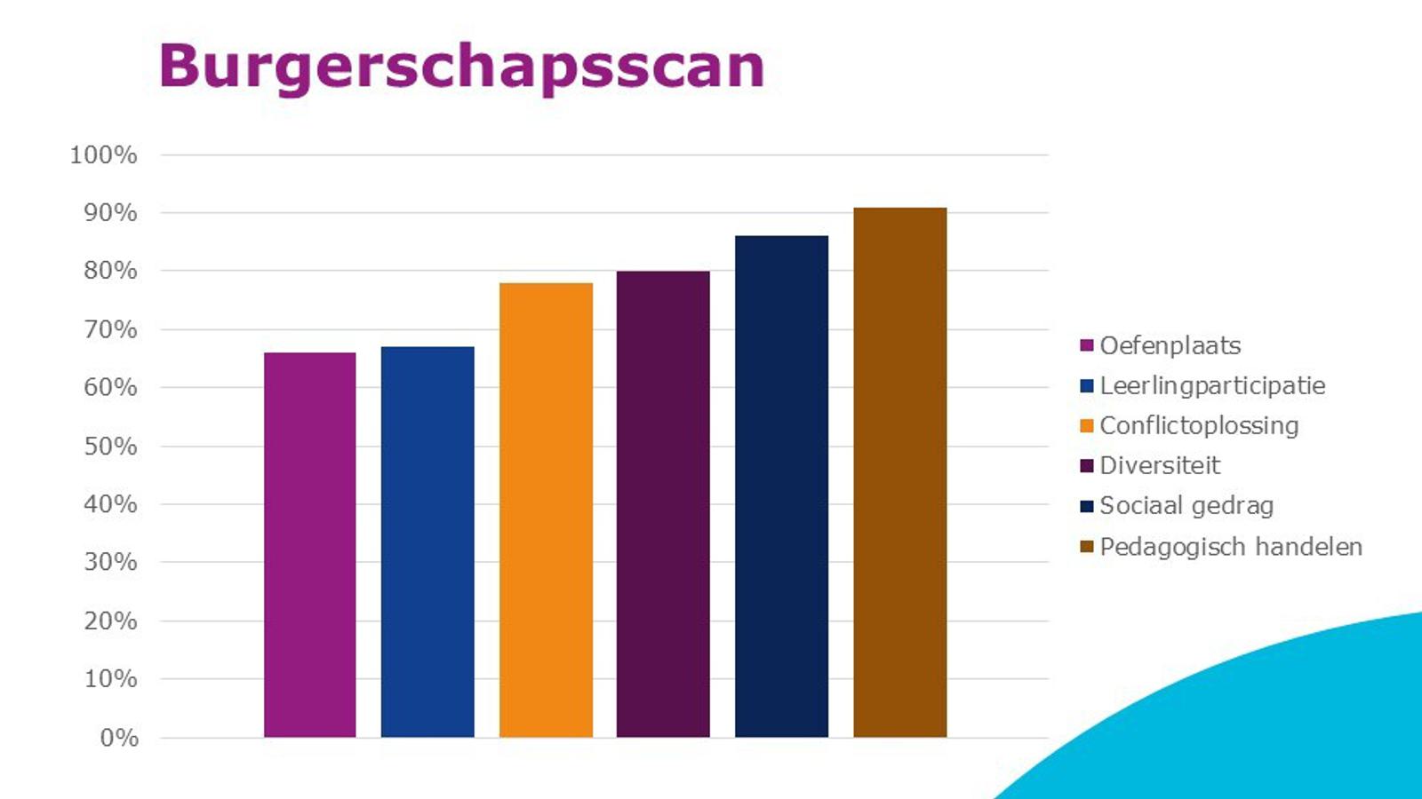 Burgerschapsscan analyse 2
