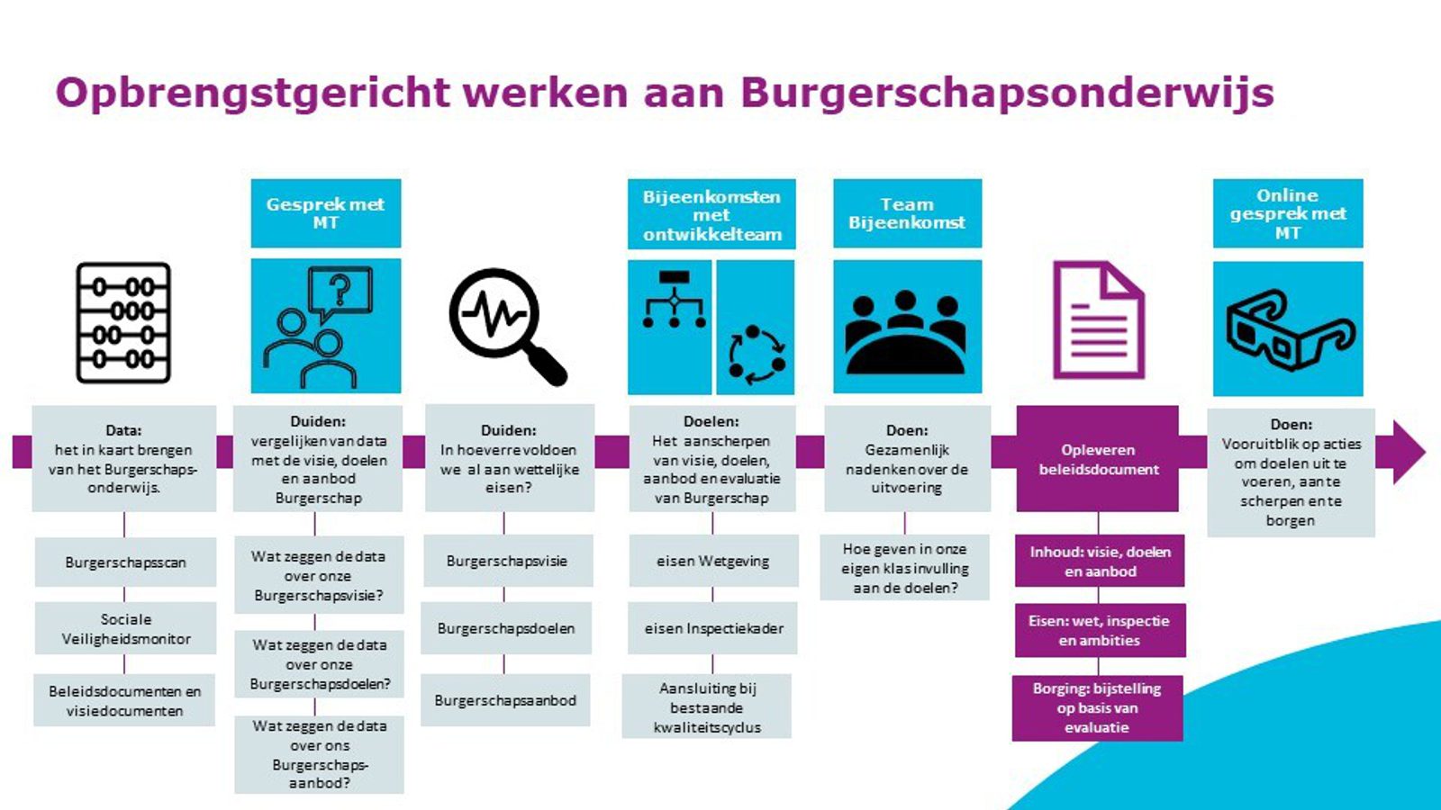Wat zijn de breinbrekers van het burgerschapsonderwijs? | CED-Groep
